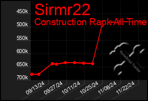 Total Graph of Sirmr22