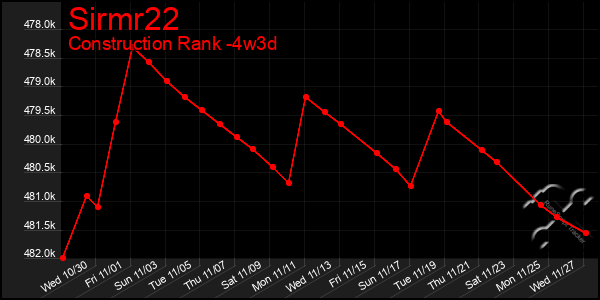 Last 31 Days Graph of Sirmr22