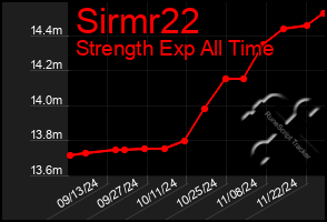 Total Graph of Sirmr22