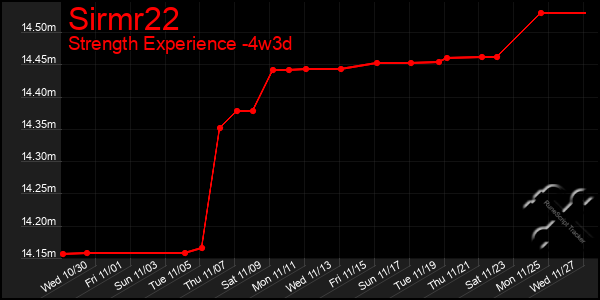 Last 31 Days Graph of Sirmr22