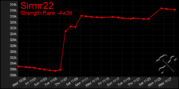 Last 31 Days Graph of Sirmr22