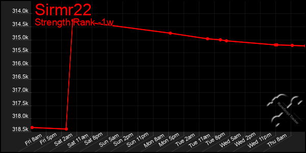 Last 7 Days Graph of Sirmr22