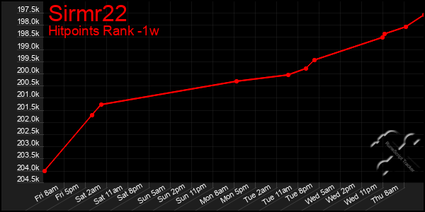 Last 7 Days Graph of Sirmr22