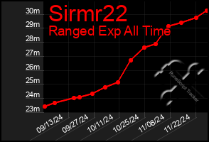 Total Graph of Sirmr22