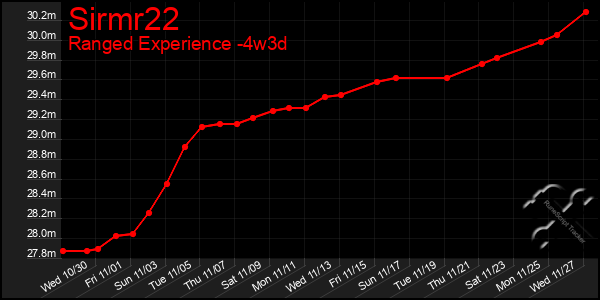 Last 31 Days Graph of Sirmr22