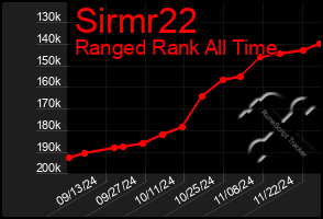 Total Graph of Sirmr22