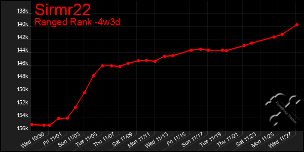 Last 31 Days Graph of Sirmr22