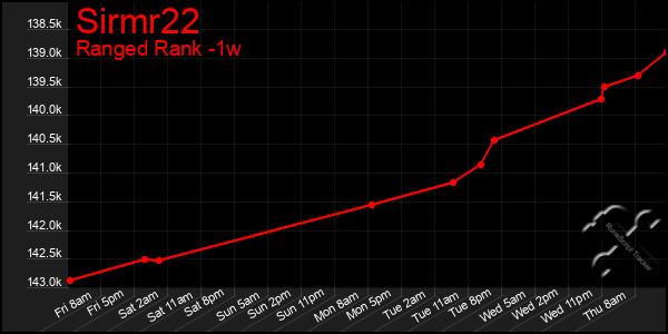 Last 7 Days Graph of Sirmr22