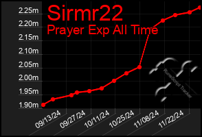 Total Graph of Sirmr22