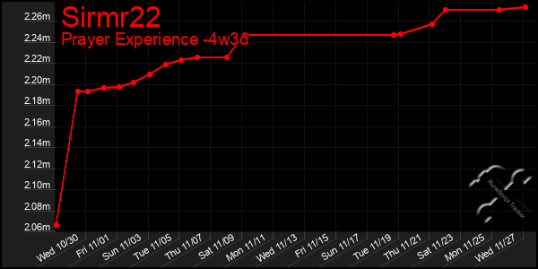 Last 31 Days Graph of Sirmr22