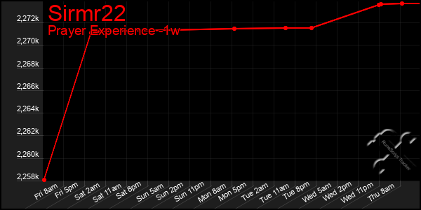 Last 7 Days Graph of Sirmr22