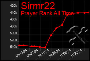 Total Graph of Sirmr22