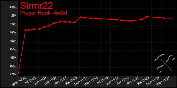 Last 31 Days Graph of Sirmr22