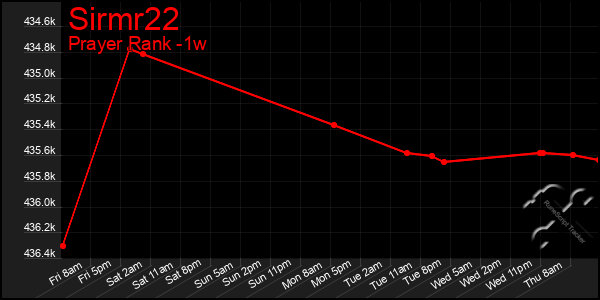 Last 7 Days Graph of Sirmr22