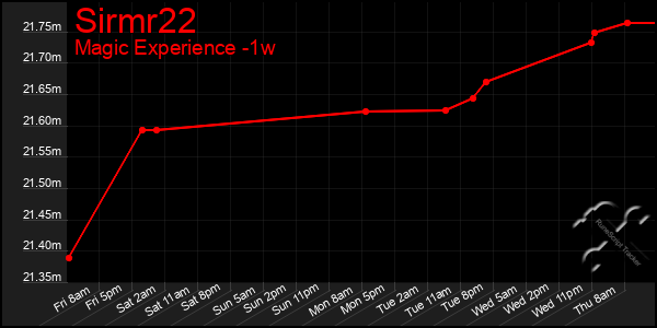 Last 7 Days Graph of Sirmr22