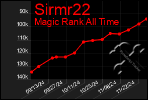 Total Graph of Sirmr22