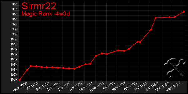 Last 31 Days Graph of Sirmr22