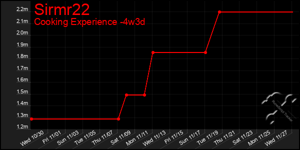 Last 31 Days Graph of Sirmr22