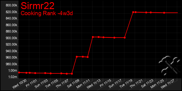 Last 31 Days Graph of Sirmr22