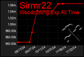 Total Graph of Sirmr22