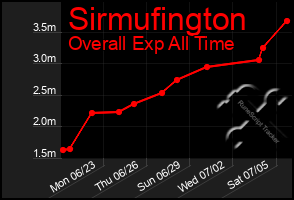 Total Graph of Sirmufington