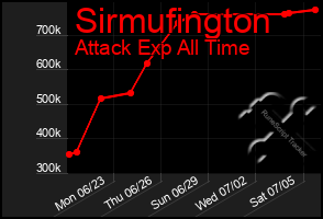 Total Graph of Sirmufington