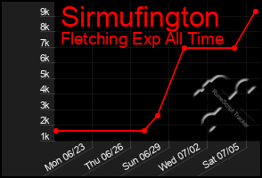 Total Graph of Sirmufington