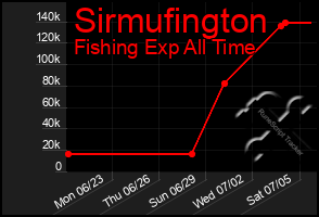 Total Graph of Sirmufington
