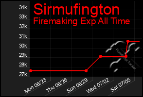 Total Graph of Sirmufington