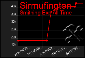 Total Graph of Sirmufington
