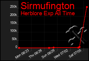 Total Graph of Sirmufington