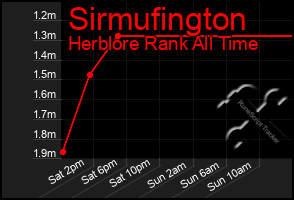 Total Graph of Sirmufington