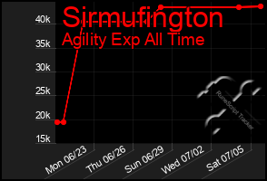 Total Graph of Sirmufington