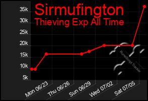 Total Graph of Sirmufington