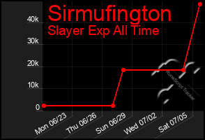 Total Graph of Sirmufington
