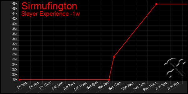 Last 7 Days Graph of Sirmufington