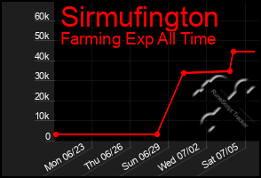 Total Graph of Sirmufington