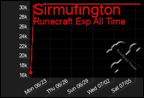 Total Graph of Sirmufington