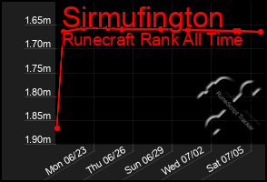 Total Graph of Sirmufington