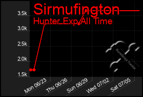Total Graph of Sirmufington