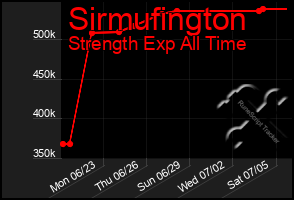 Total Graph of Sirmufington