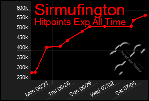 Total Graph of Sirmufington