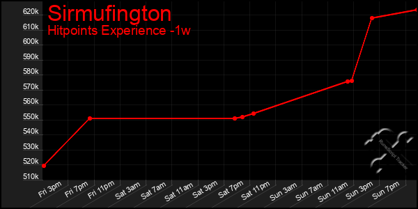Last 7 Days Graph of Sirmufington