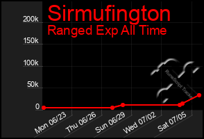 Total Graph of Sirmufington