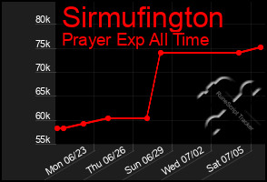 Total Graph of Sirmufington