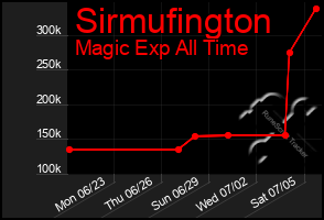 Total Graph of Sirmufington