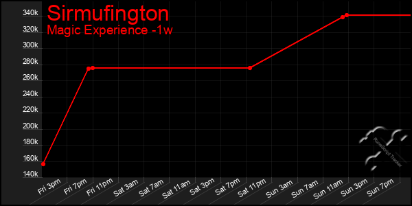Last 7 Days Graph of Sirmufington