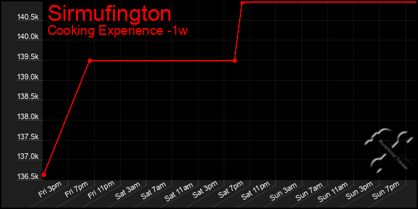Last 7 Days Graph of Sirmufington
