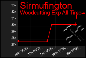 Total Graph of Sirmufington