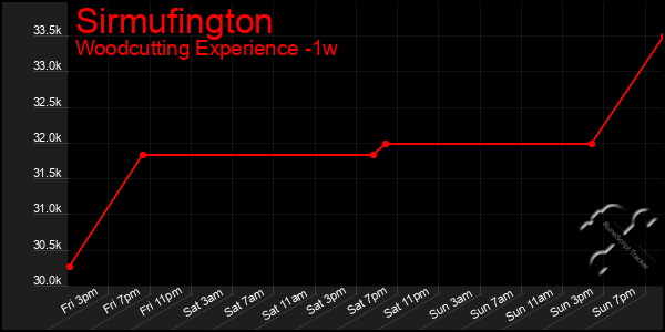 Last 7 Days Graph of Sirmufington